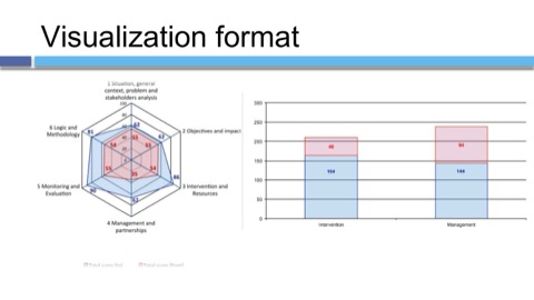 Slide from the talk: the IMACON radar chart of six parameters and the intervention-versus-management bars